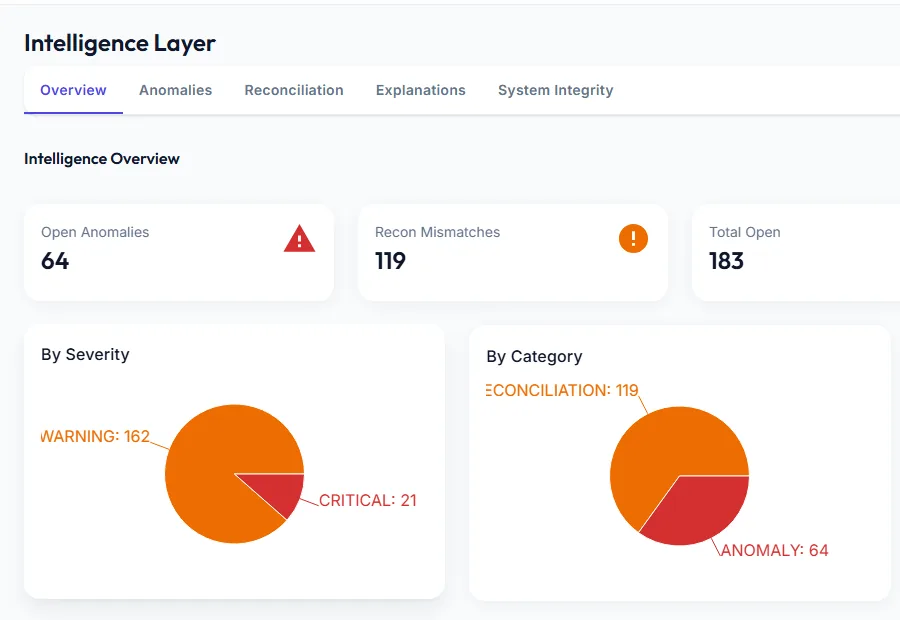 Intelligence layer overview with open anomalies, reconciliation mismatches, severity and category charts