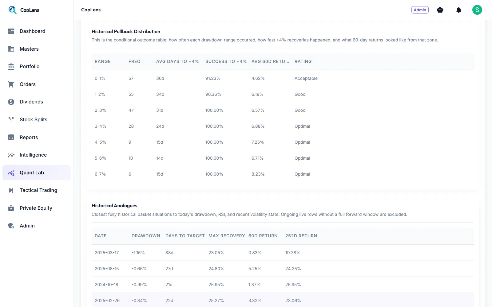 Historical pullback distribution with frequency, recovery days and ratings
