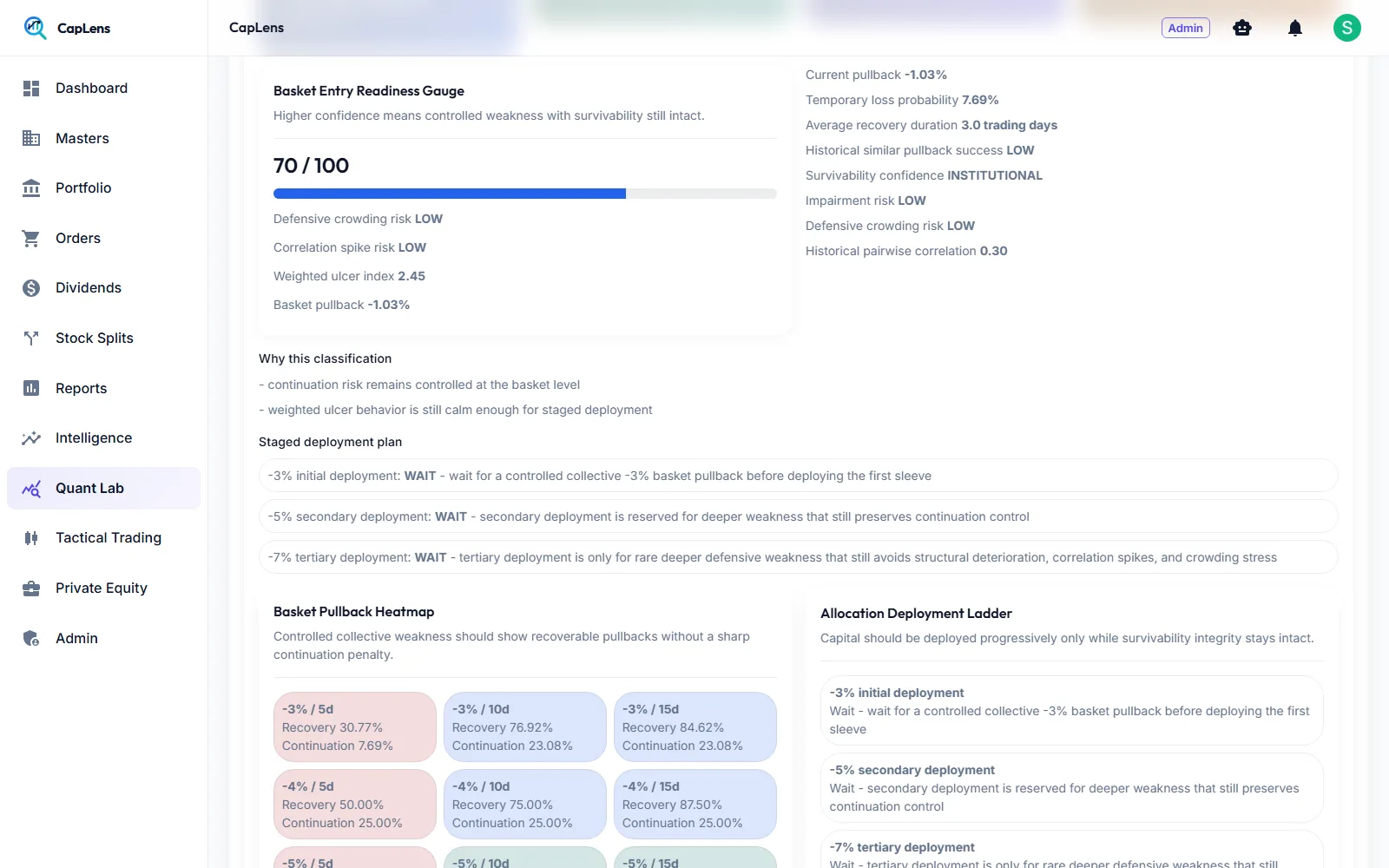 Basket entry readiness gauge with staged deployment plan and pullback heatmap