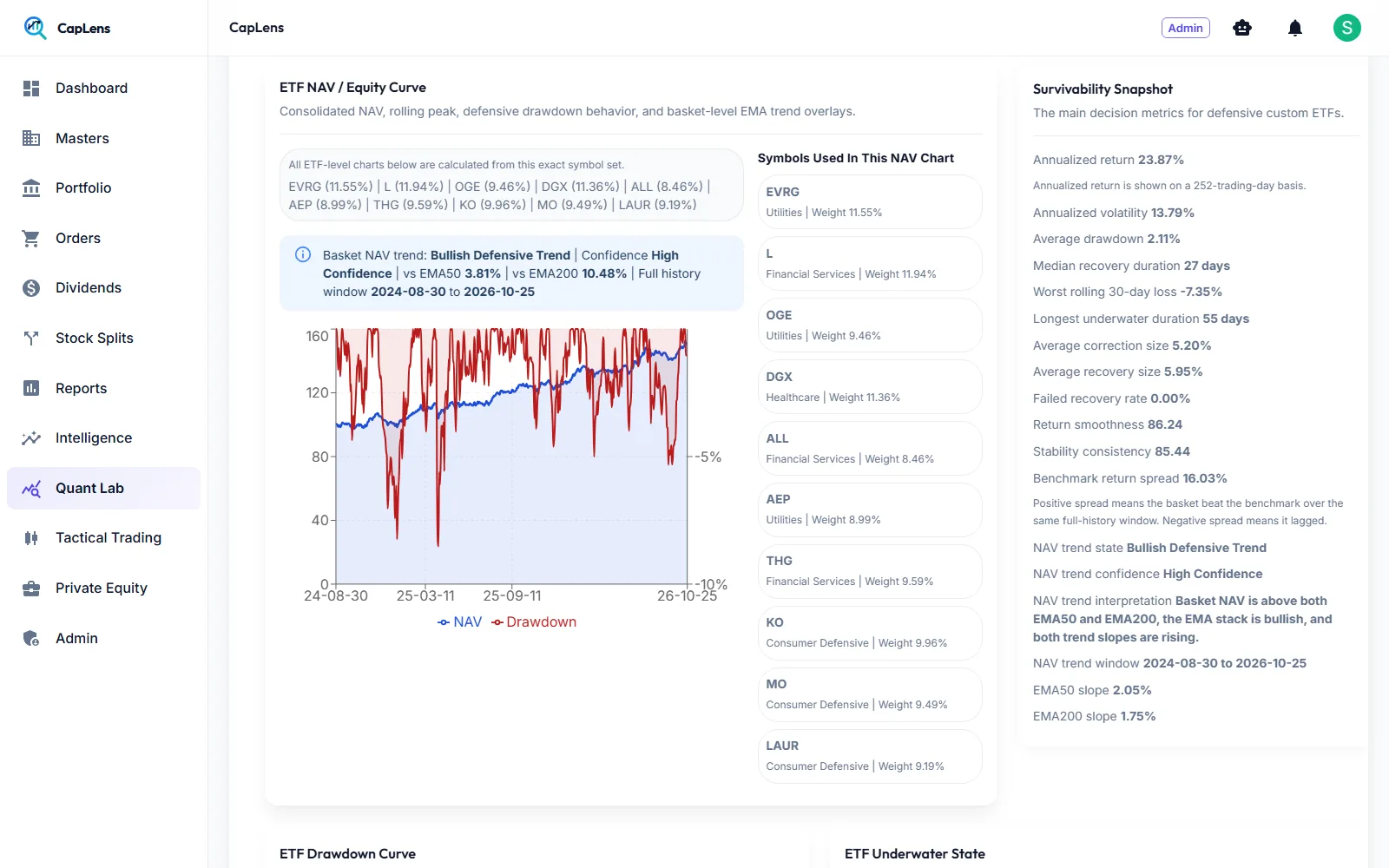 ETF NAV and equity curve with drawdown overlay and survivability snapshot